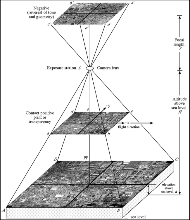 Single image geometry