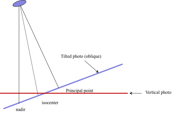 Image tilt and photo centers