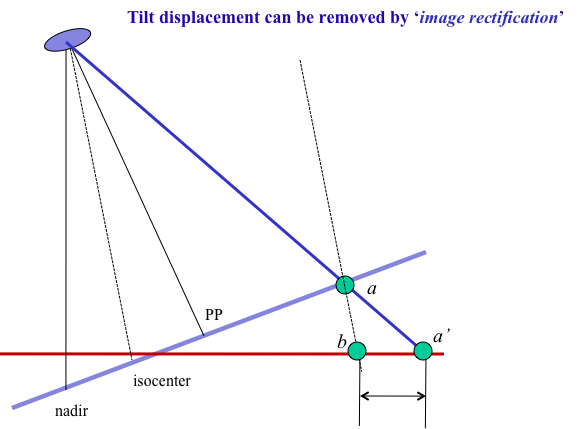 Tilt displacements
