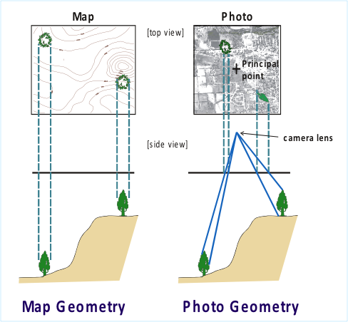 Topographic displacements