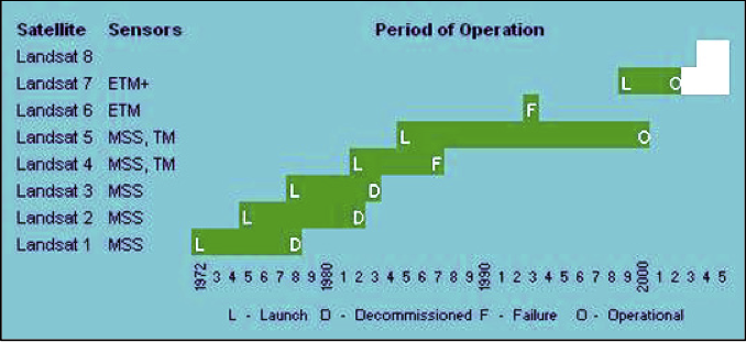 Landsat program timeline