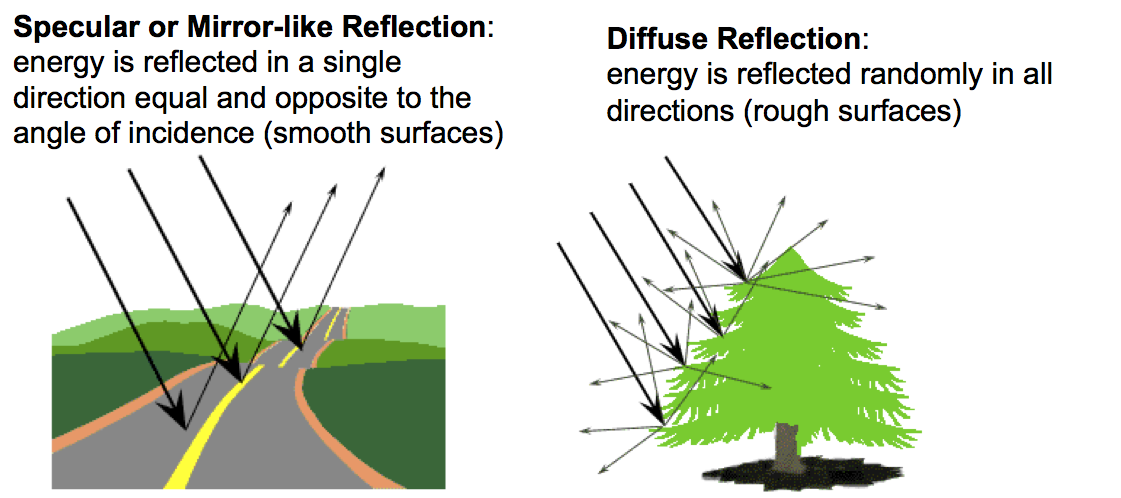 Types of reflectance