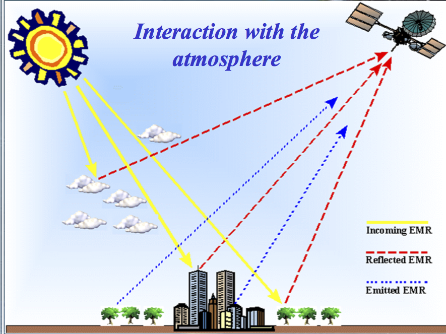 Interaction with the atmosphere