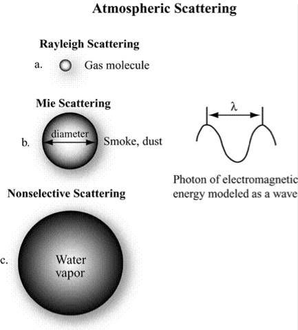 Scattering types