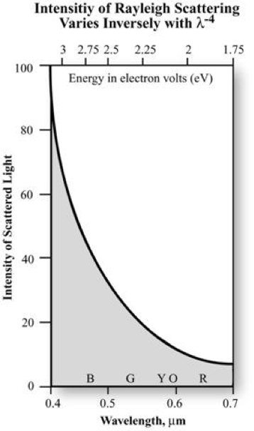 Scattering by wavelength