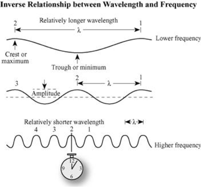 Jensen wavelength and frequency