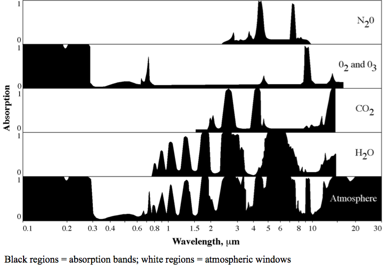 Atmospheric windows