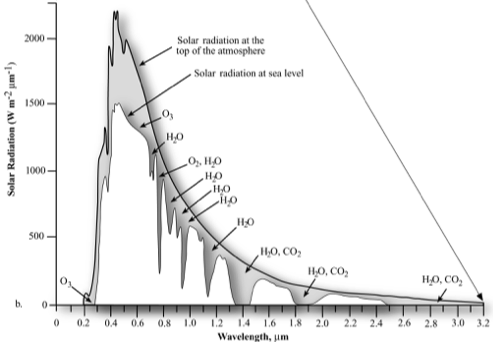 Atmospheric windows and solar radiation