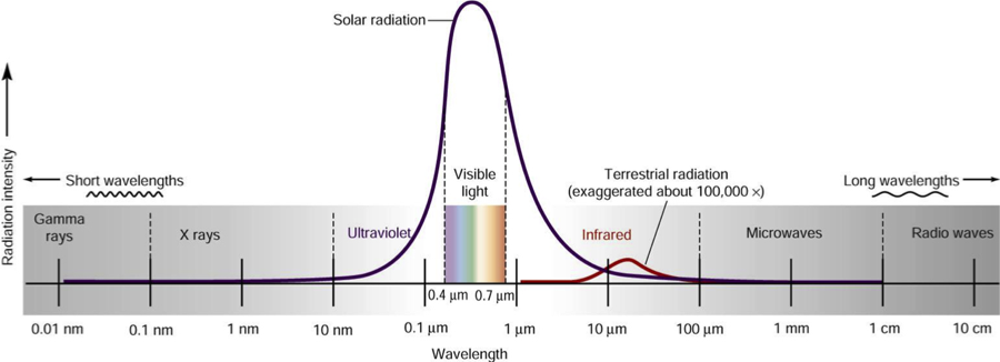 The EM spectrum