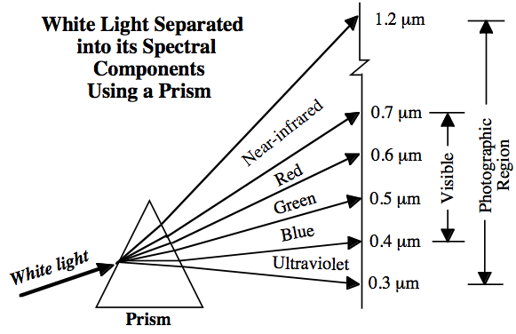 The EM spectrum split