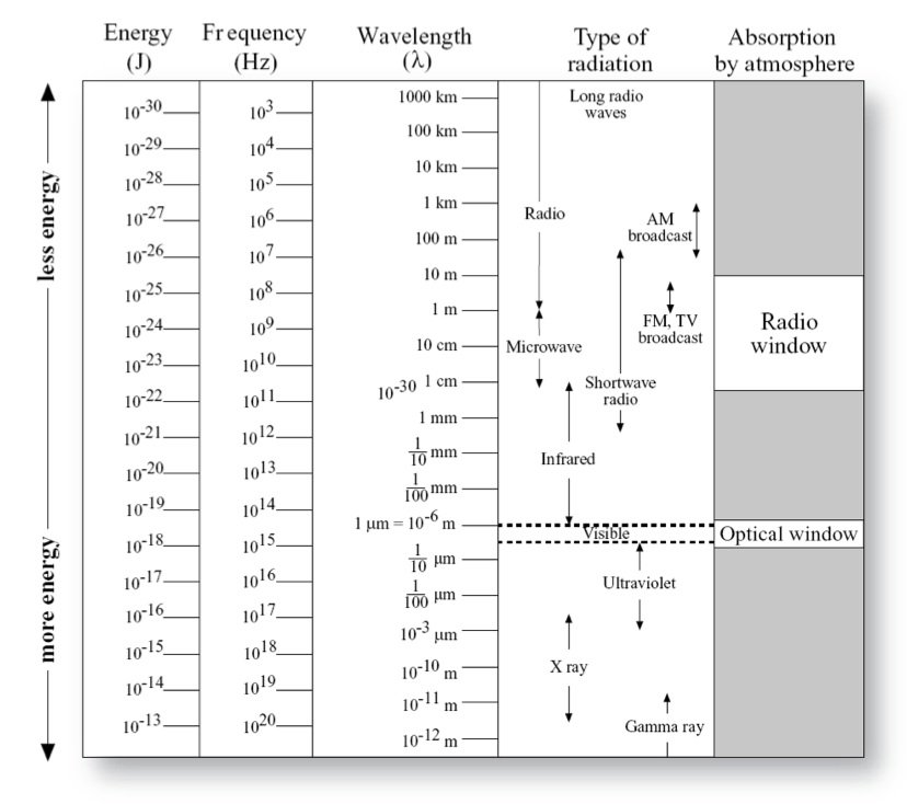 The EM spectrum and energy