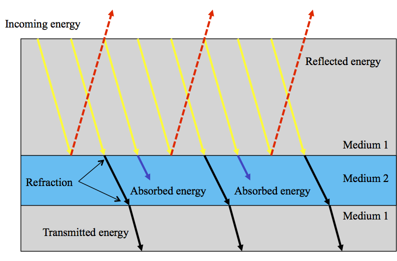 EMR interaction with matter