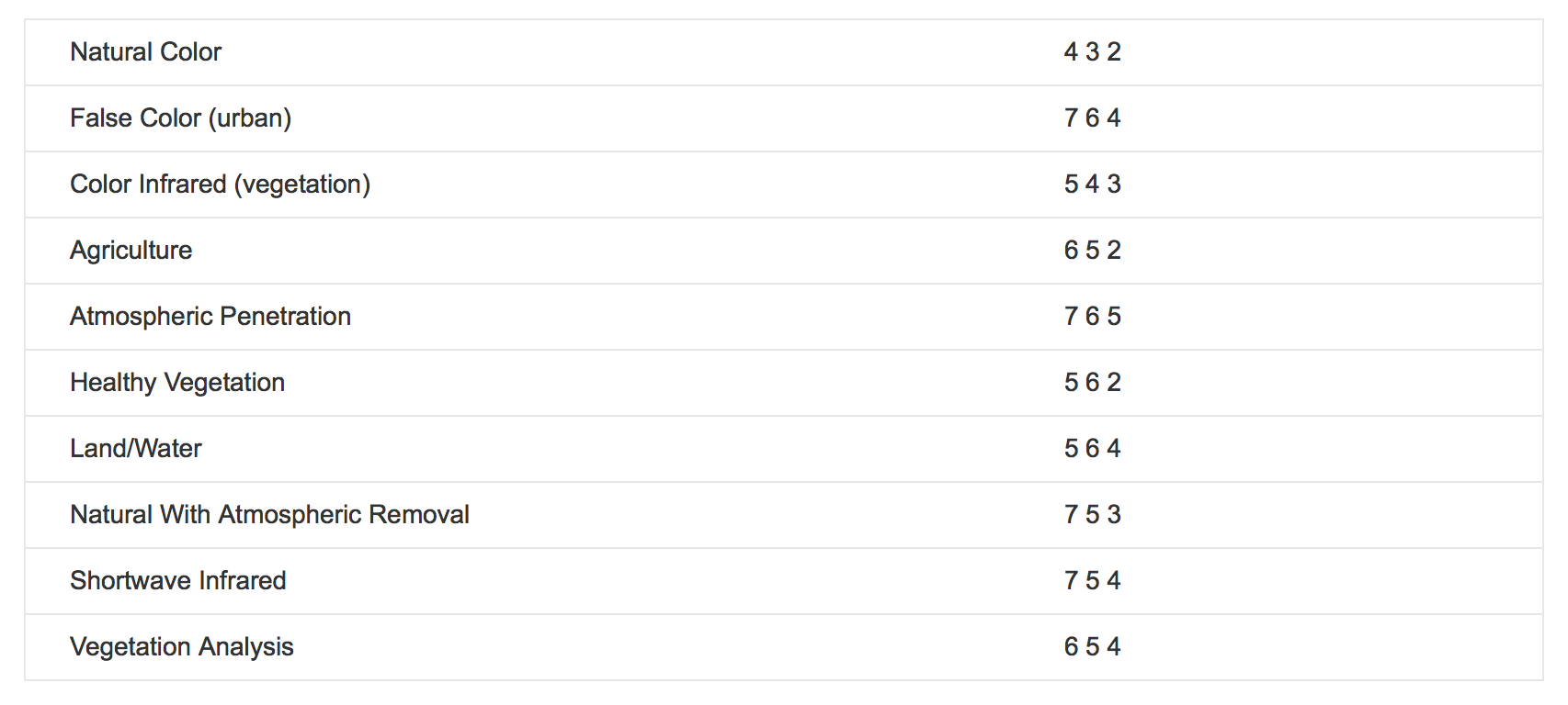 Landsat 8 band combinations