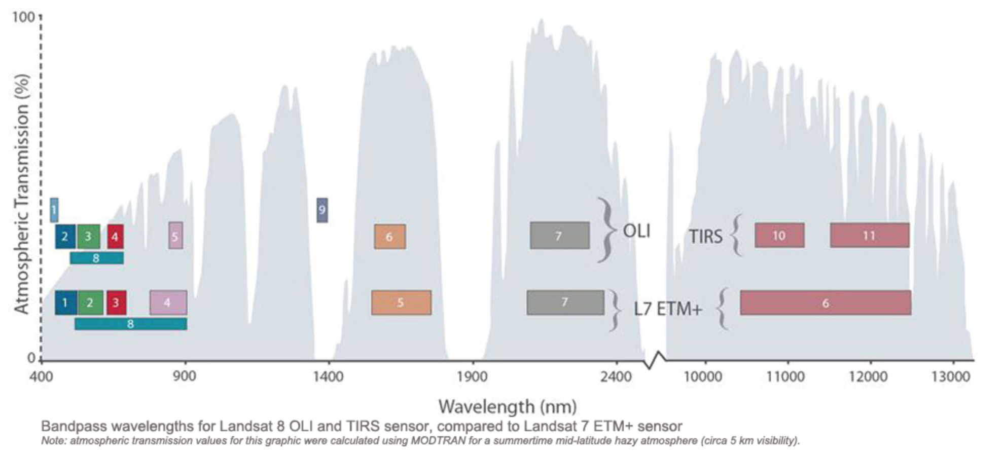Landsat 8 bands on the spectrum