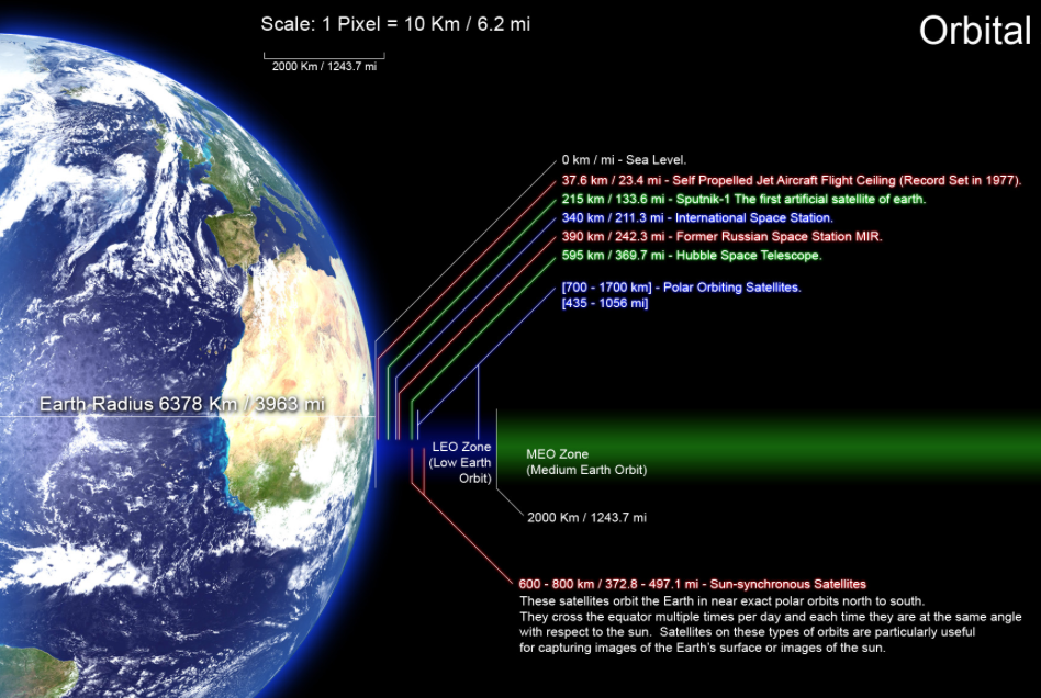 Orbital altitudes