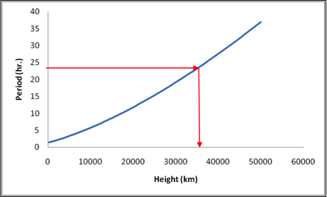 Altitude vs period (speed)