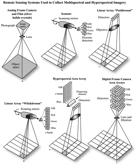 Types of imaging systems