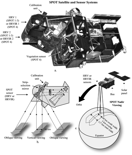 SPOT components