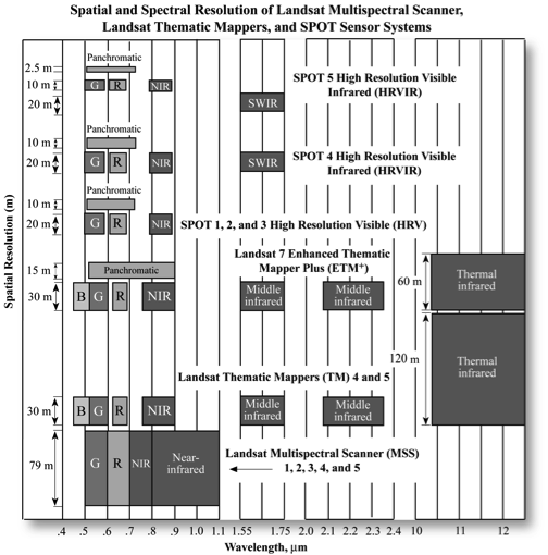 SPOT vs landsat