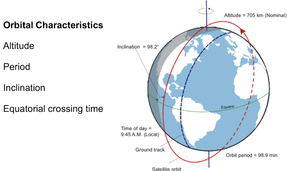 Orbital characteristics