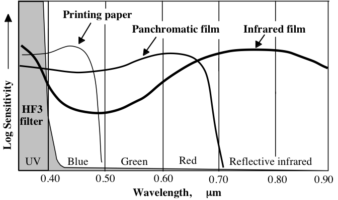 Sensitivity of film types