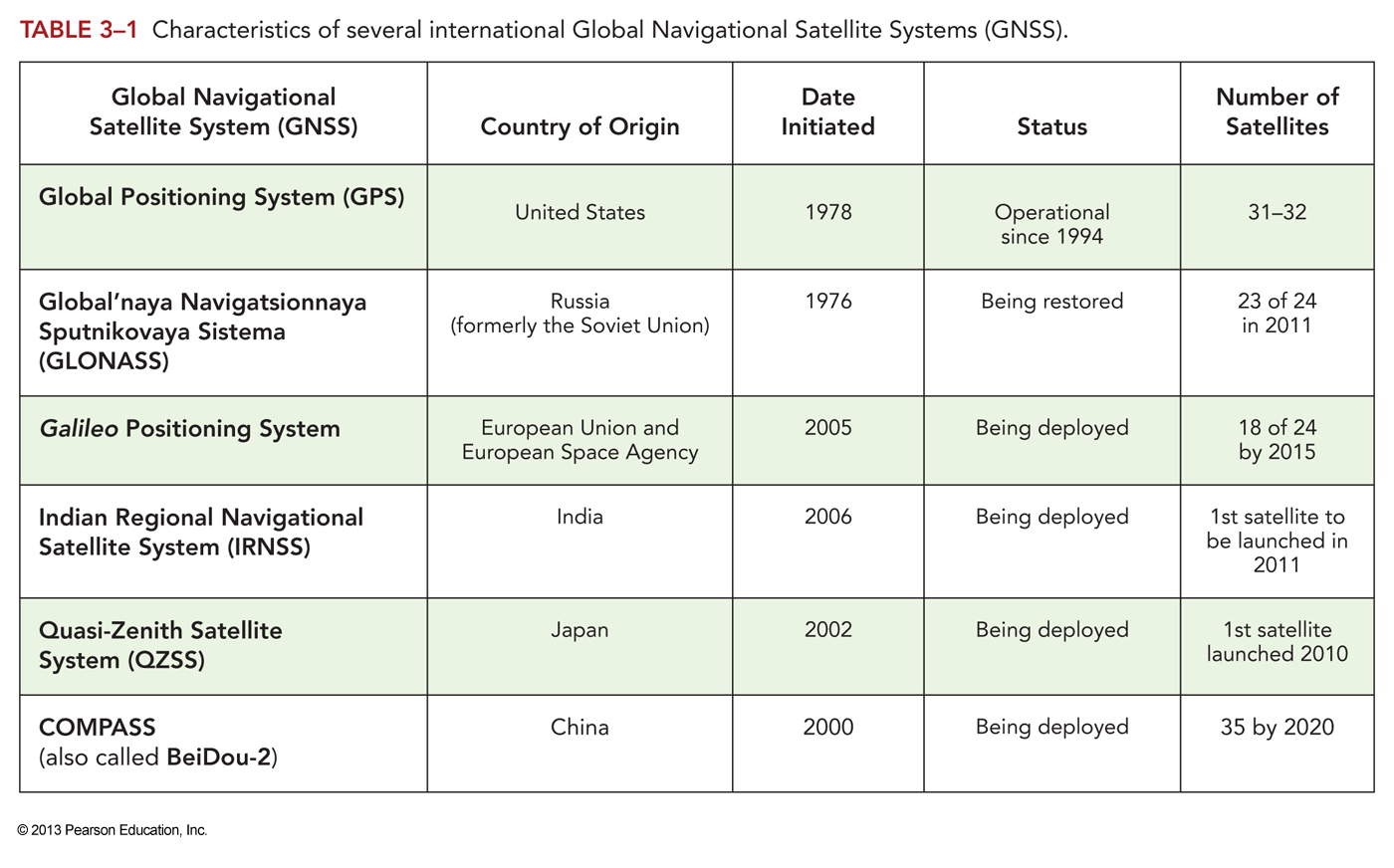Satellite navigation systems