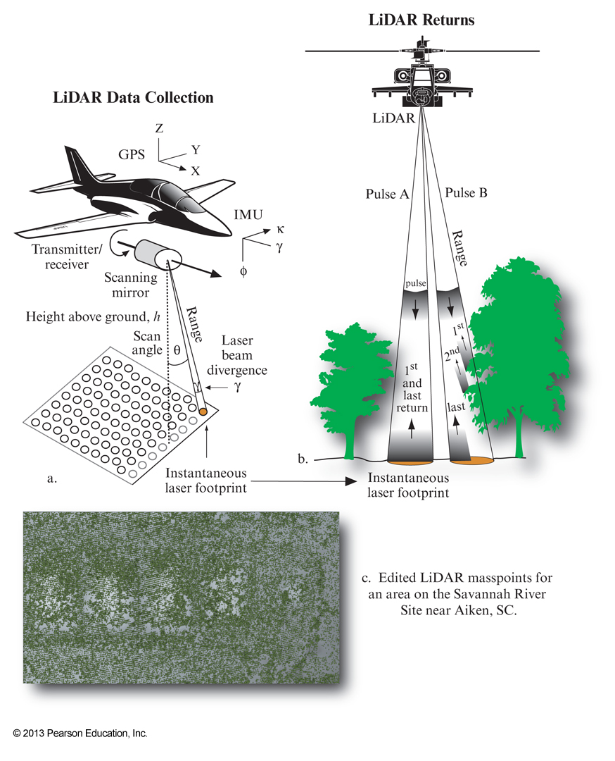 Hyperspectral imagery
