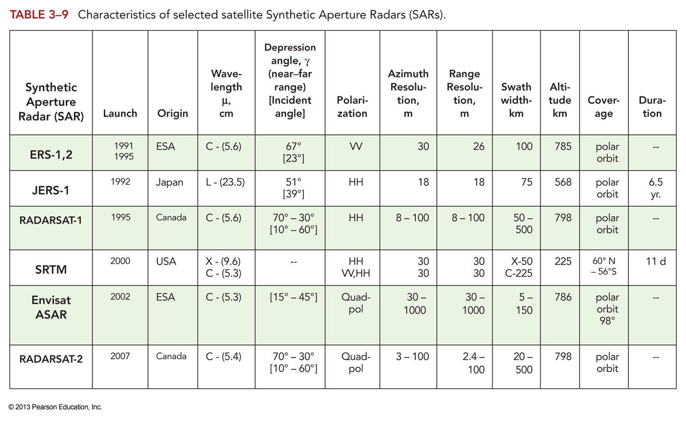Common radar data sources