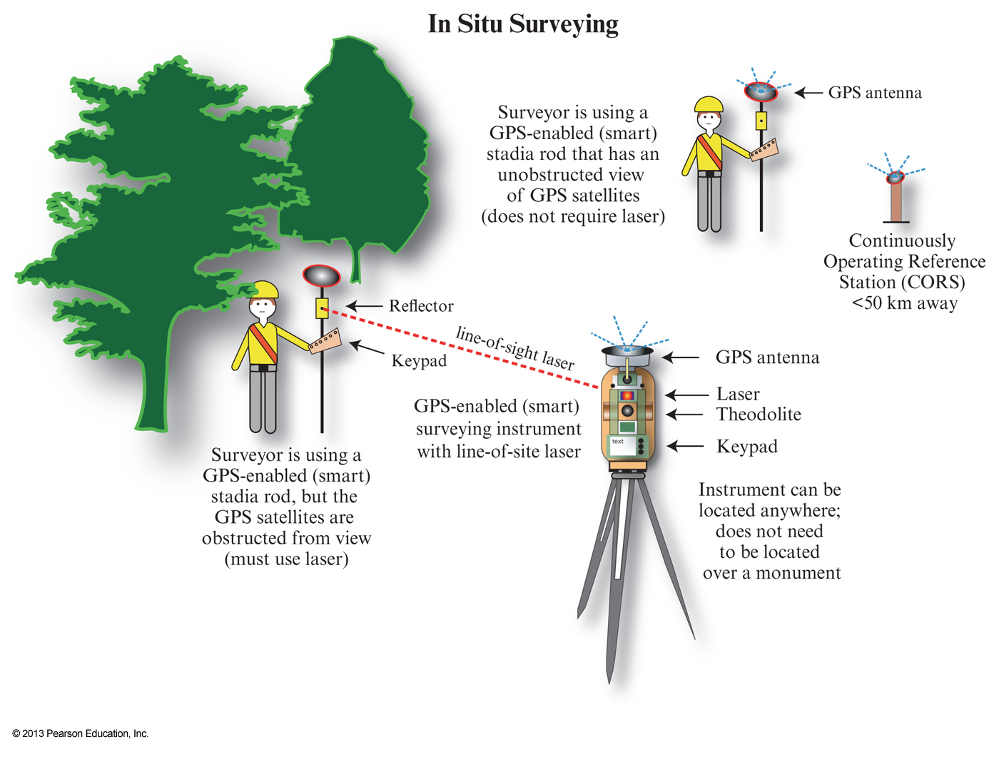 GPS assisted land surveying