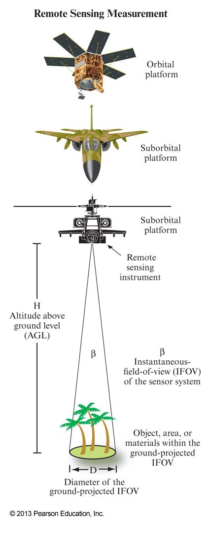 Remote sensing platforms