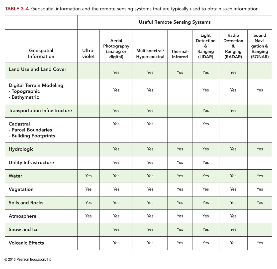 Remote sensing data sources