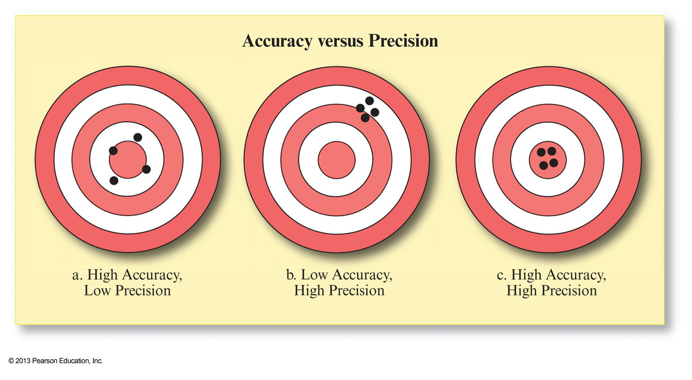 Accuracy and precision