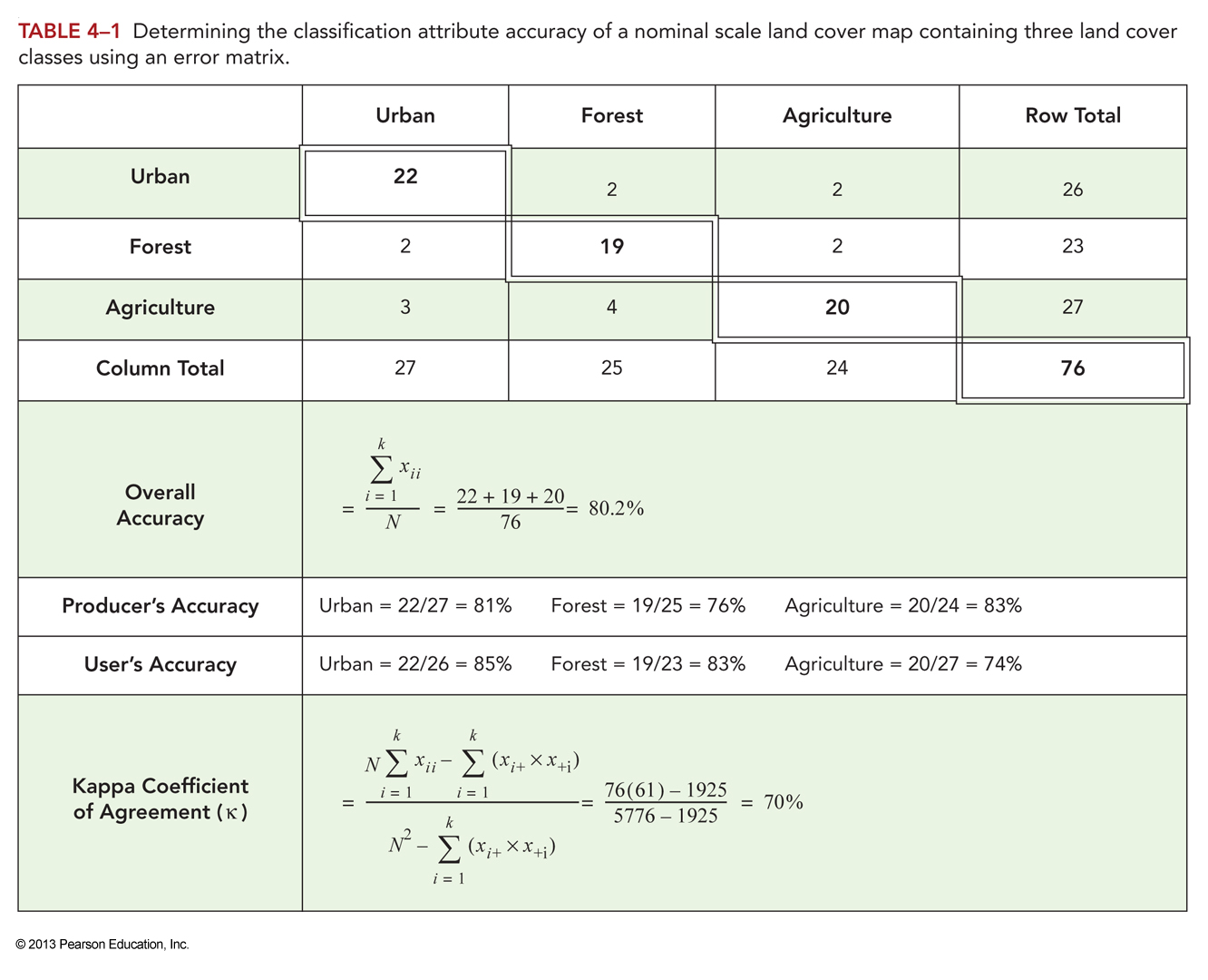 Error Matrix