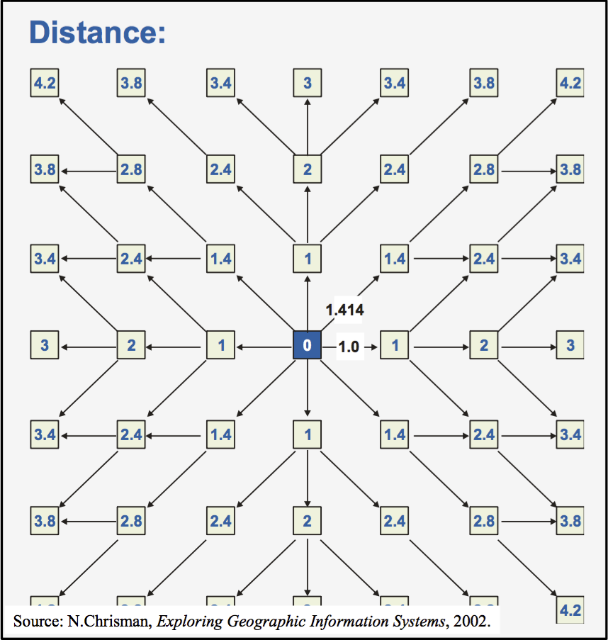 Spread distance