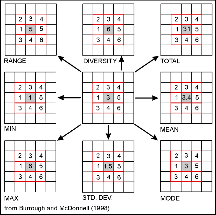 Spatial filtering ops