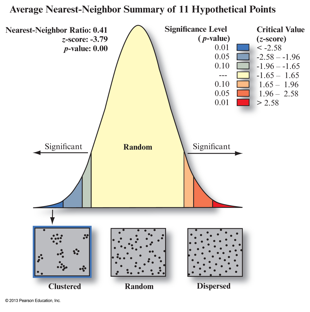 Nearest-neighbour analysis