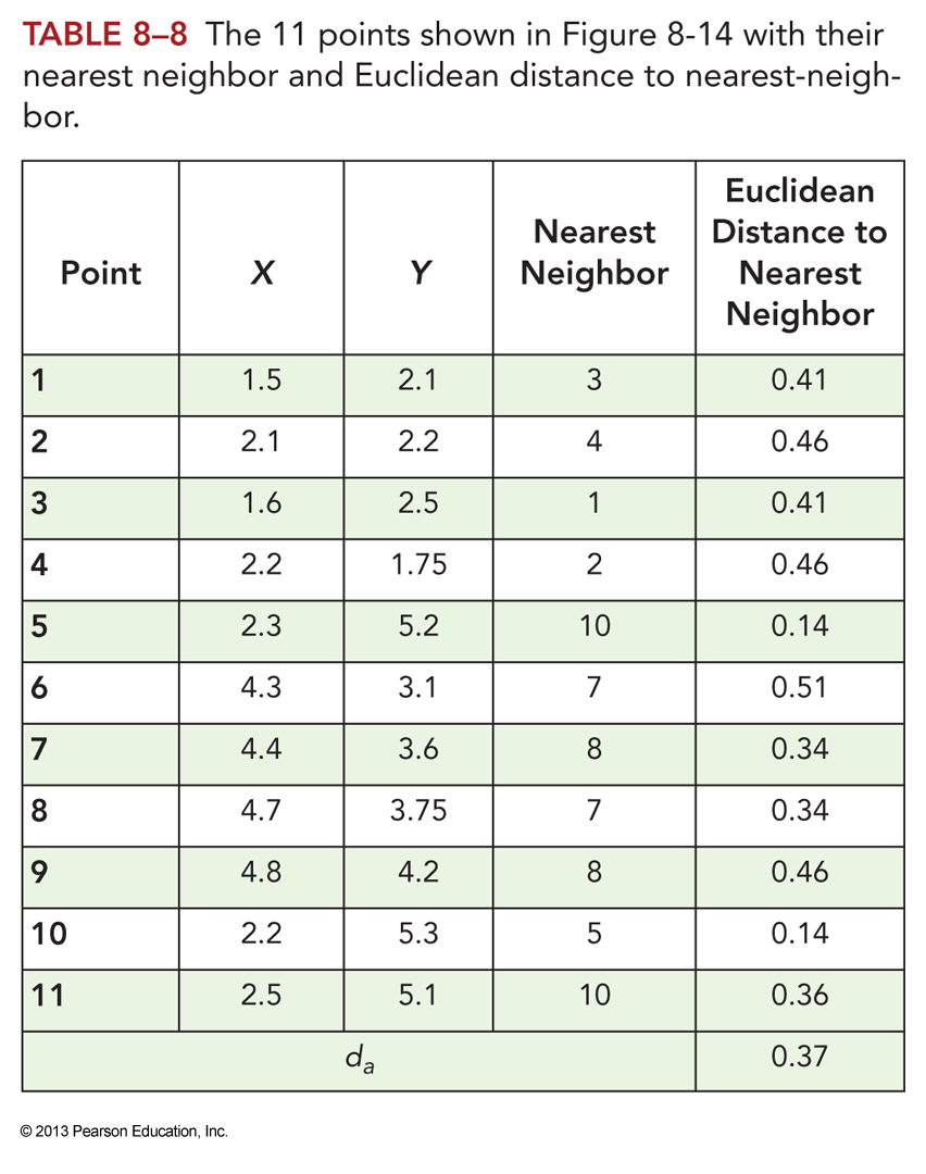 Nearest-neighbour analysis