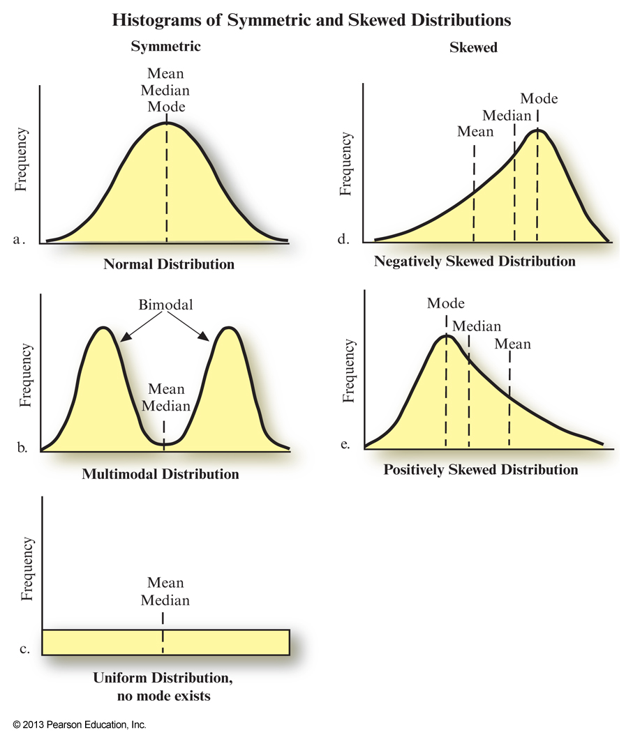 Distributions