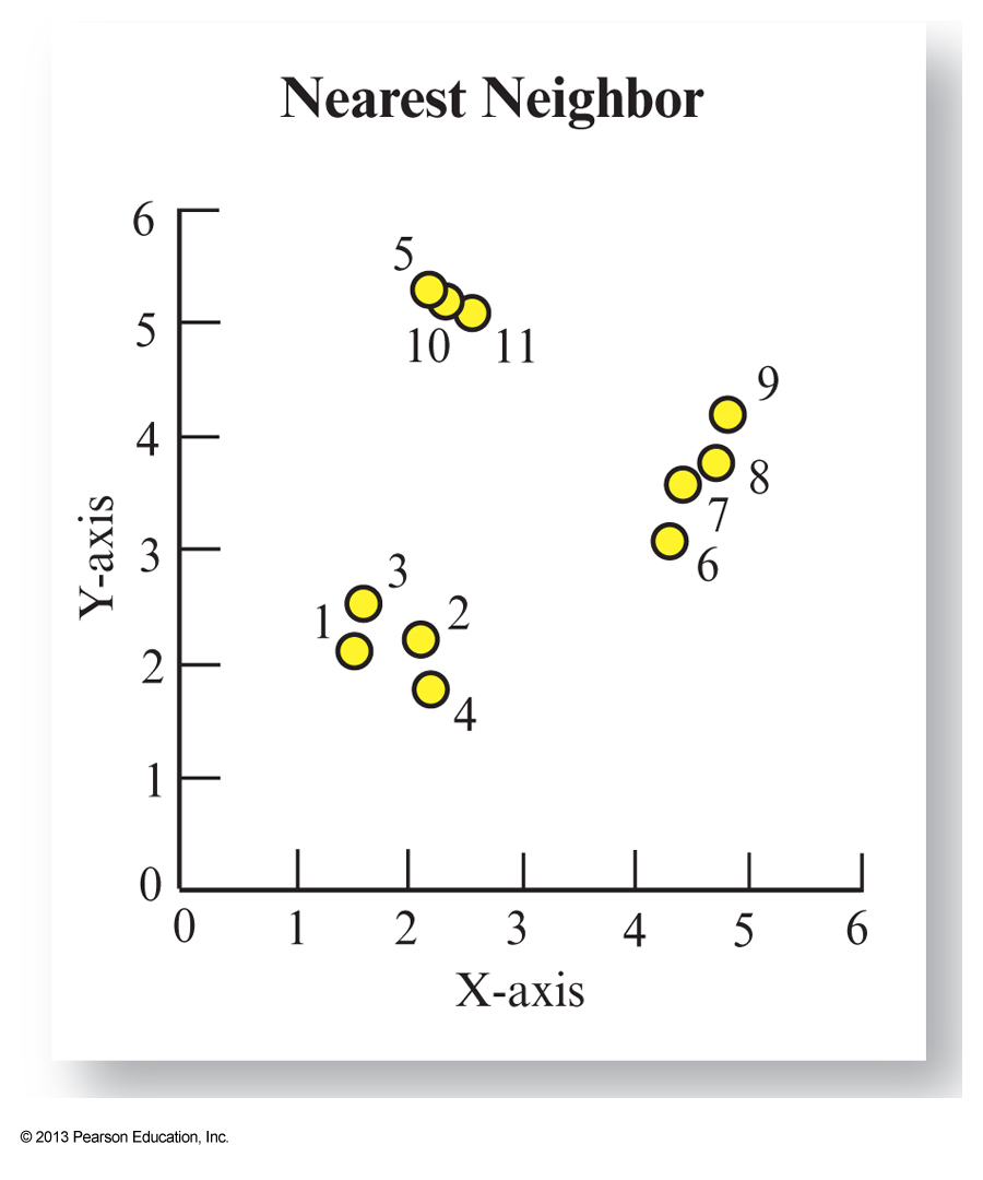 Nearest-neighbour analysis